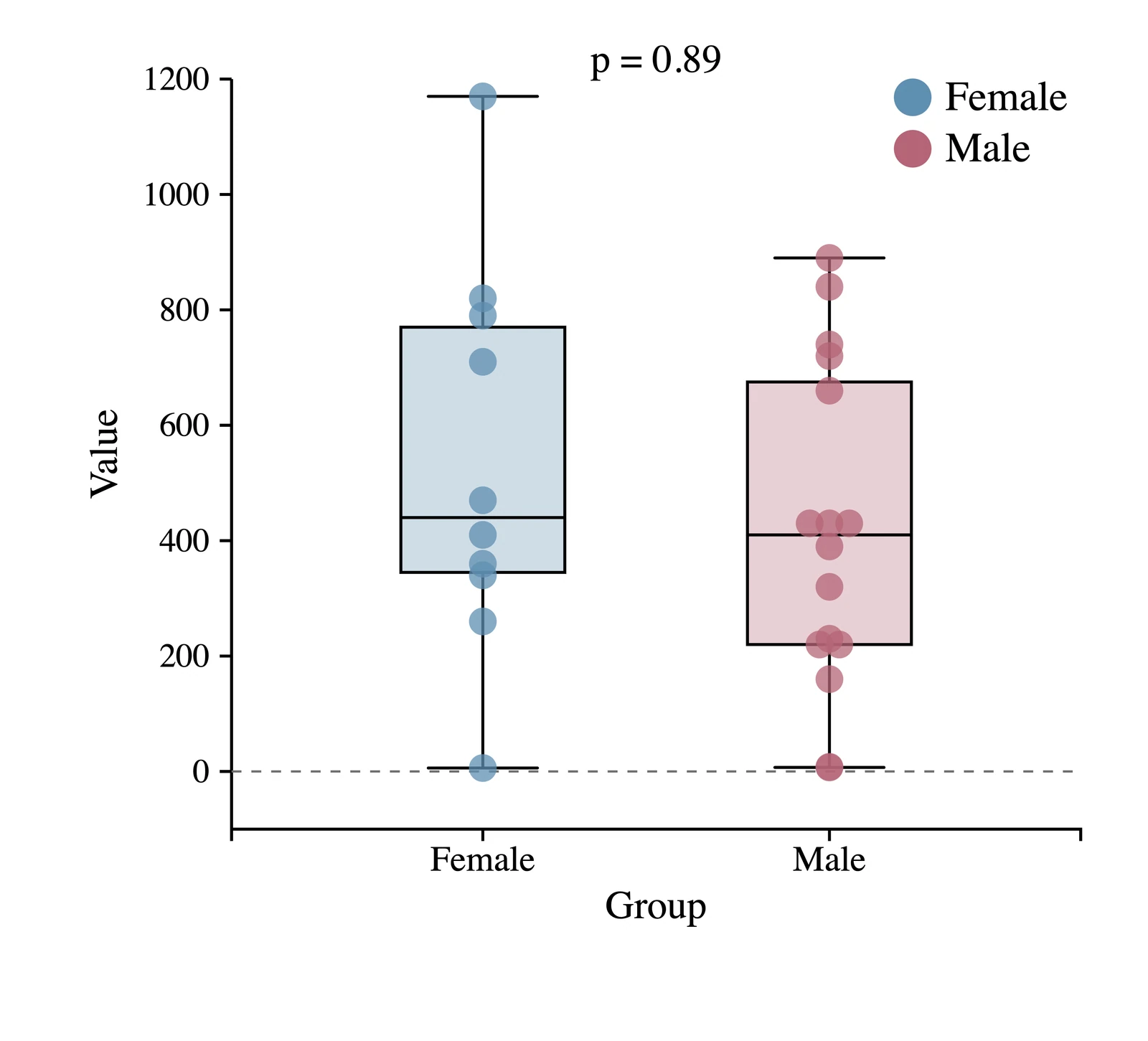 Boxplot, Scatter & Fusion created with Phi Statistics Drawer