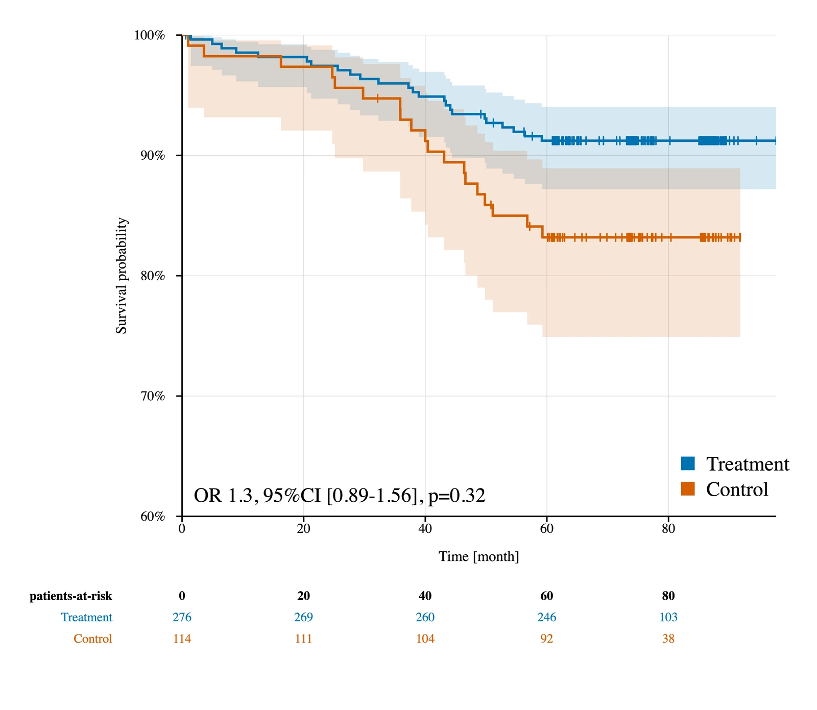 Kaplan-Meier curve created with Phi Statistics Drawer