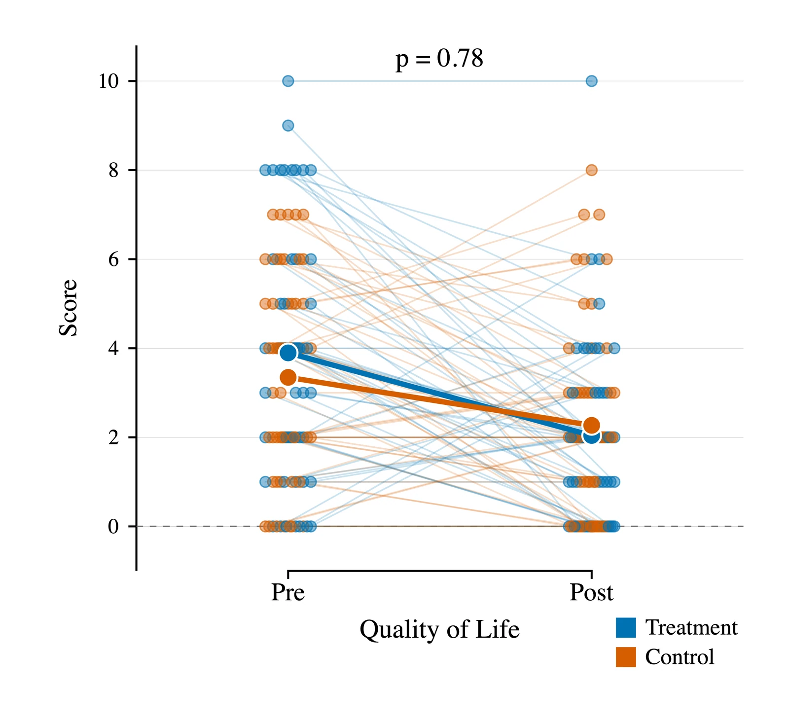 Paired Dot Plot created with Phi Statistics Drawer