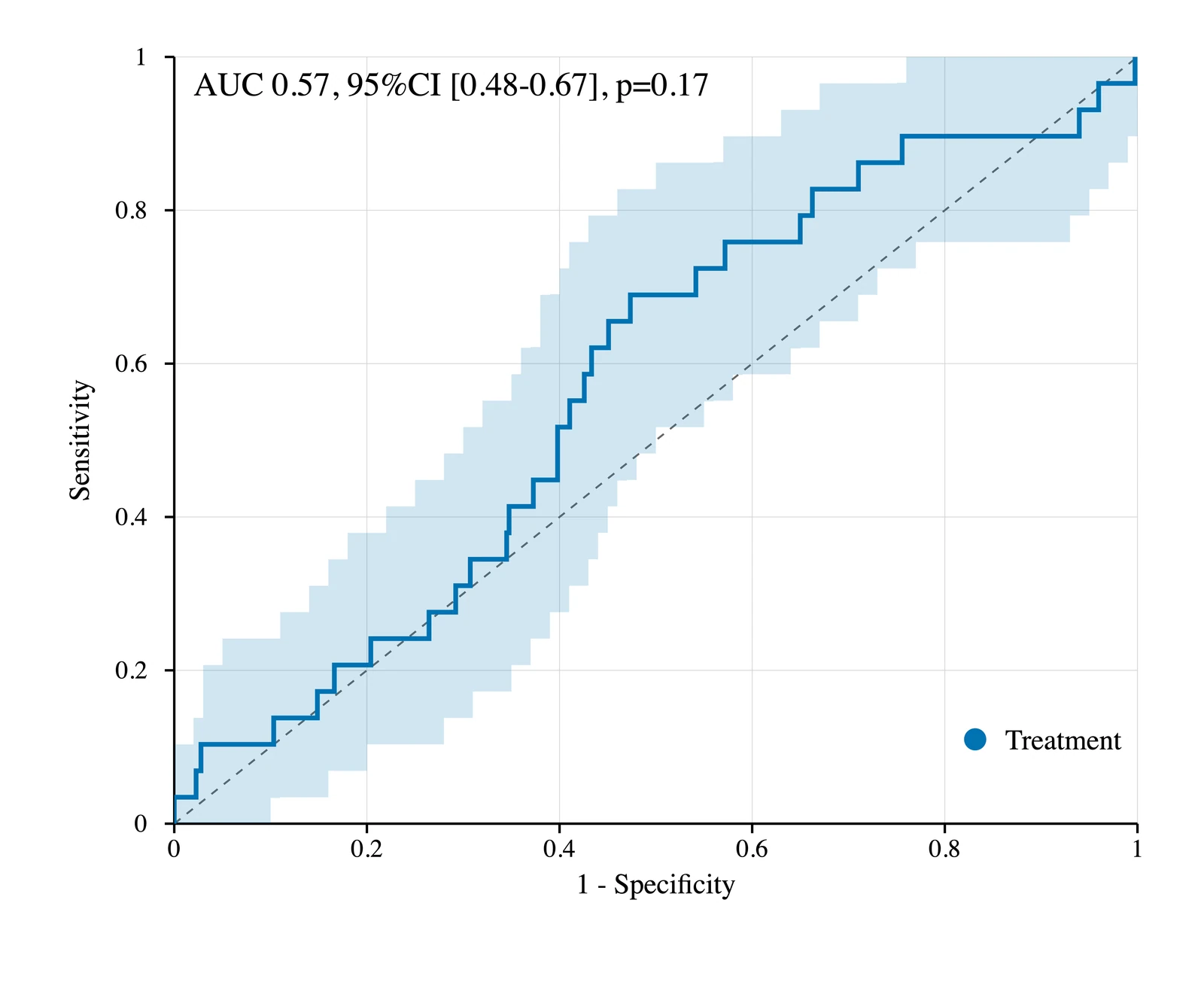 ROC / AUC Analysis created with Phi Statistics Drawer